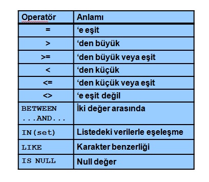 karşılaştırma operatörleri