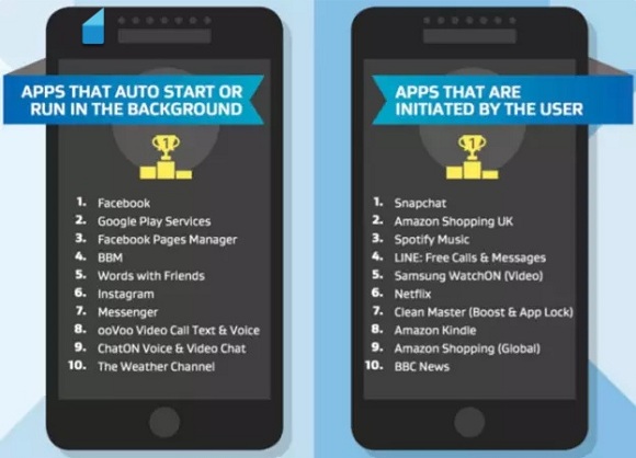 android'de en çok pil tüketen uygulamalar